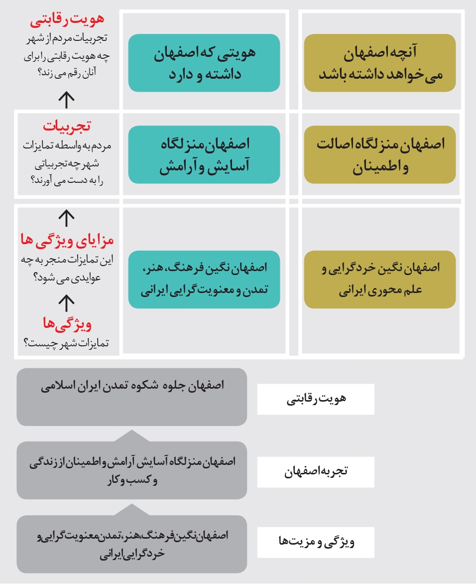 برند شهر اصفهان